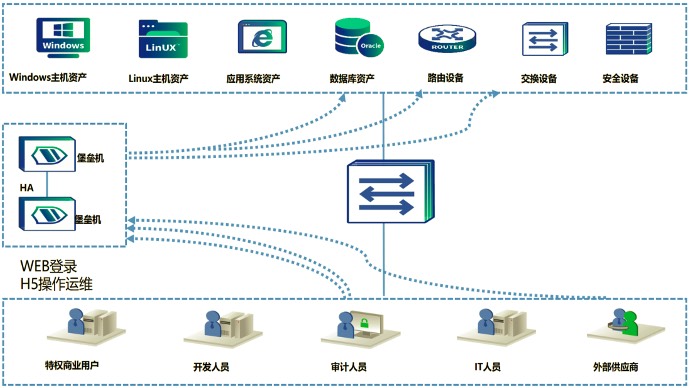 堡垒机部署方式