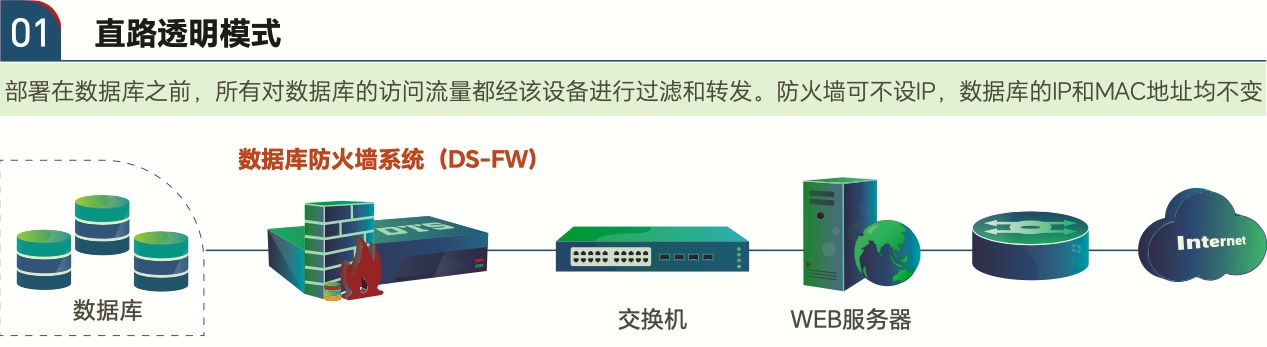 数据库防火墙部署方式