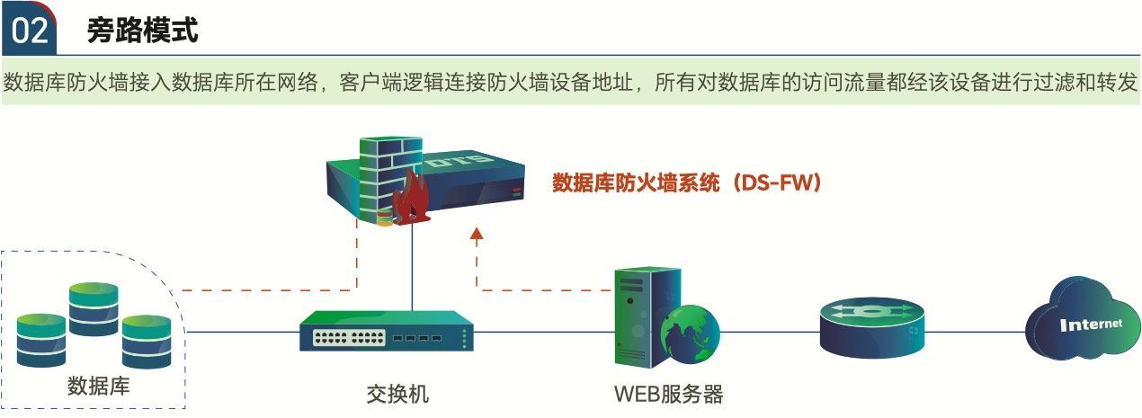 数据库防火墙部署方式