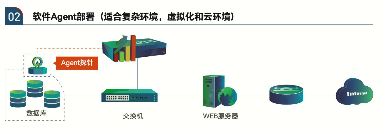 审计部署方式