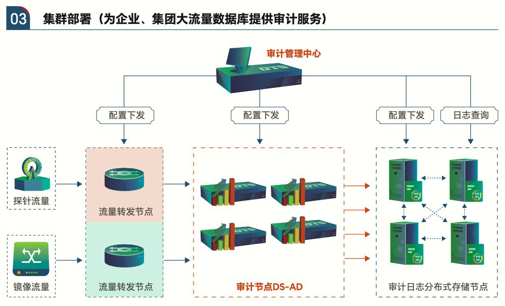 审计部署方式