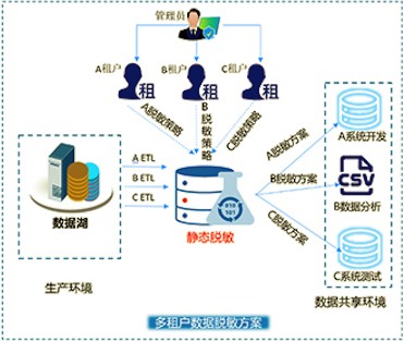某银行用户数据脱敏