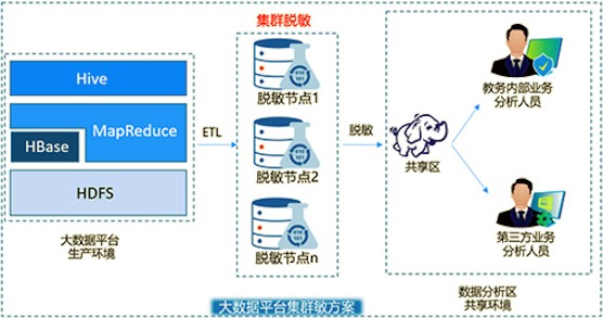 某大学大数据平台