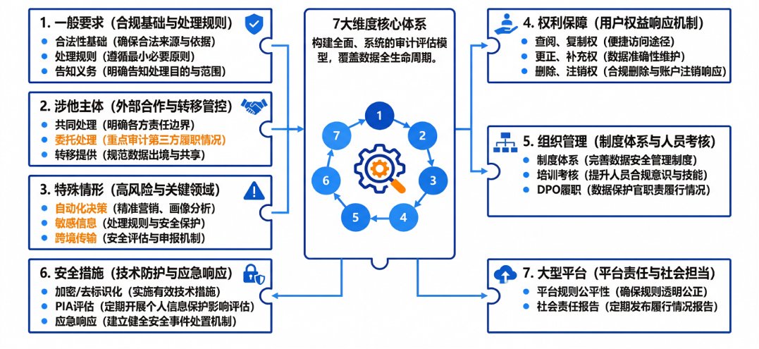 合规审计内容