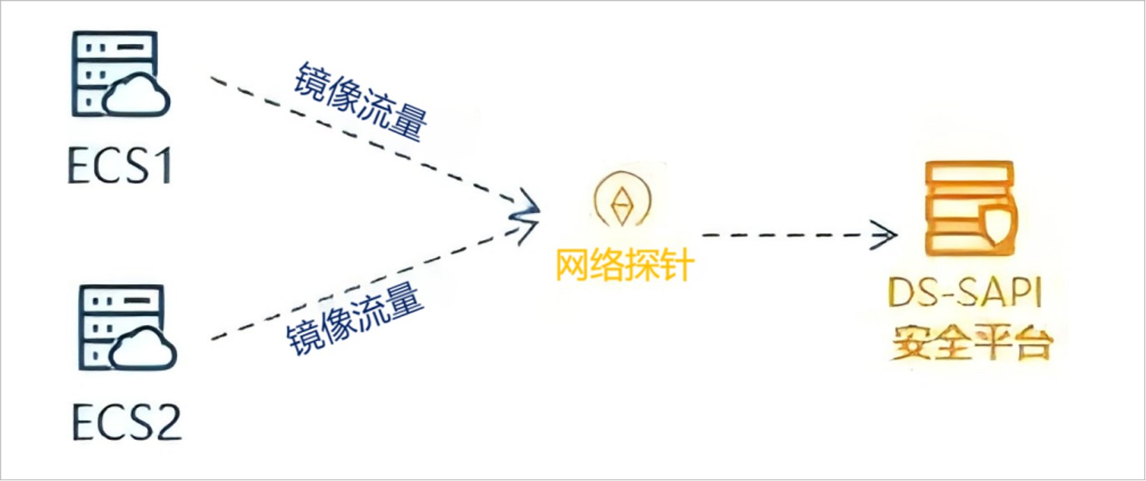 部署方式