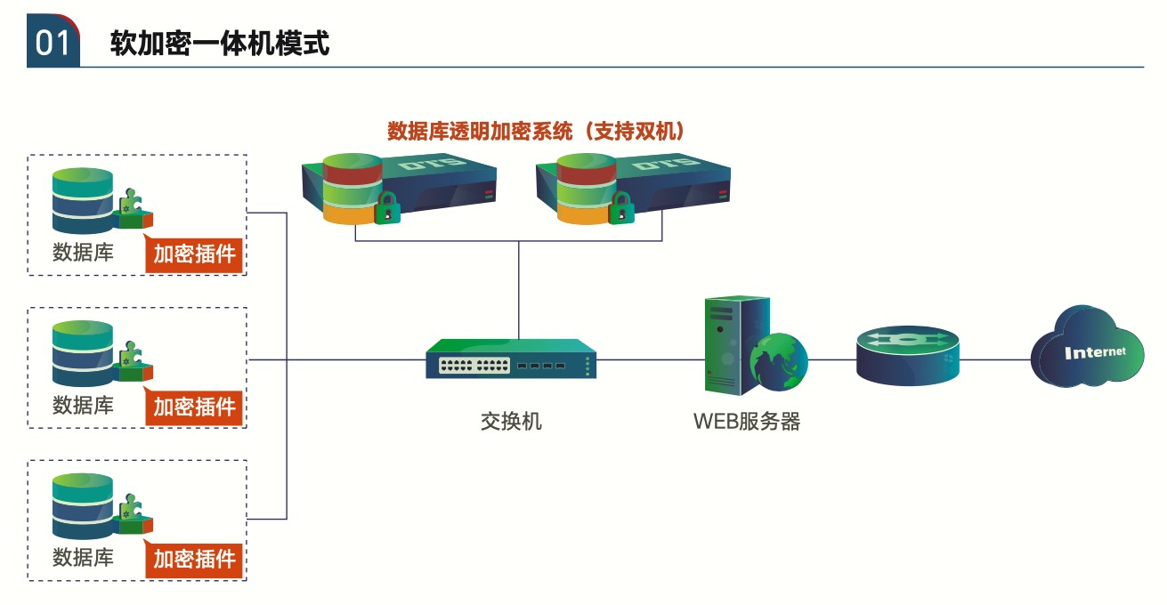 加密部署方式