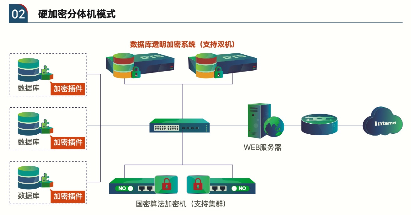 加密部署方式